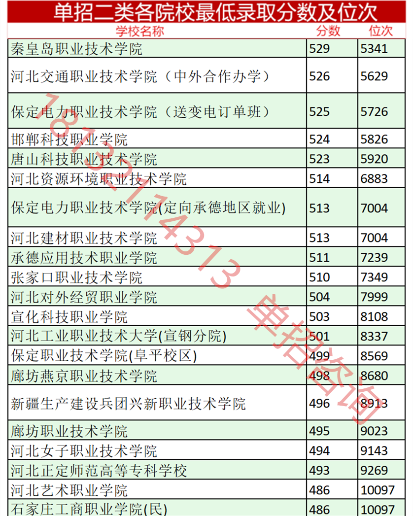 2023年河北單招考試二類分數線及位次 招生問答 第2張