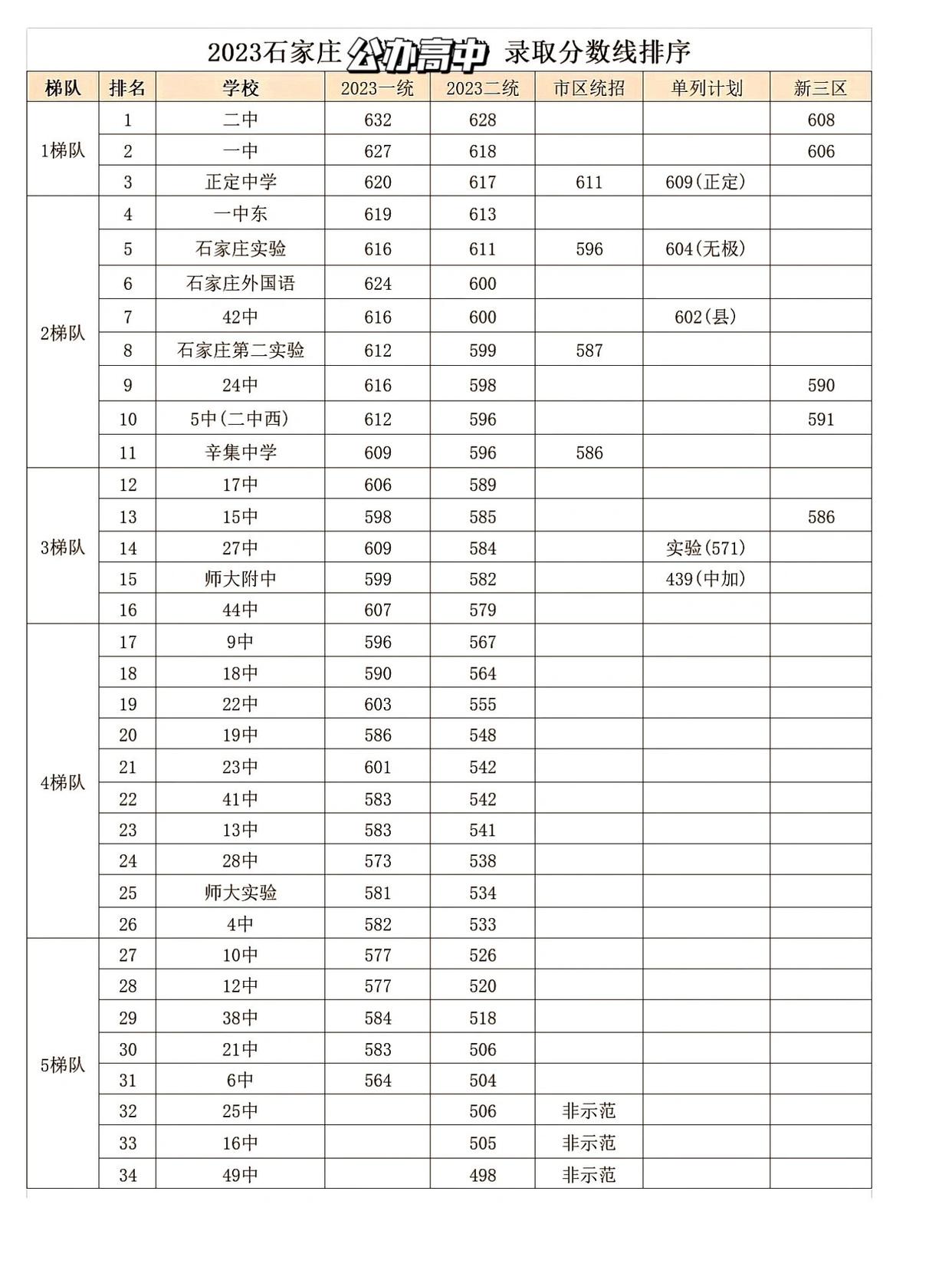 石家莊高中排名及錄取分數(shù)線 行業(yè)新聞 石家莊高中排名及錄取分數(shù)線 行業(yè)新聞