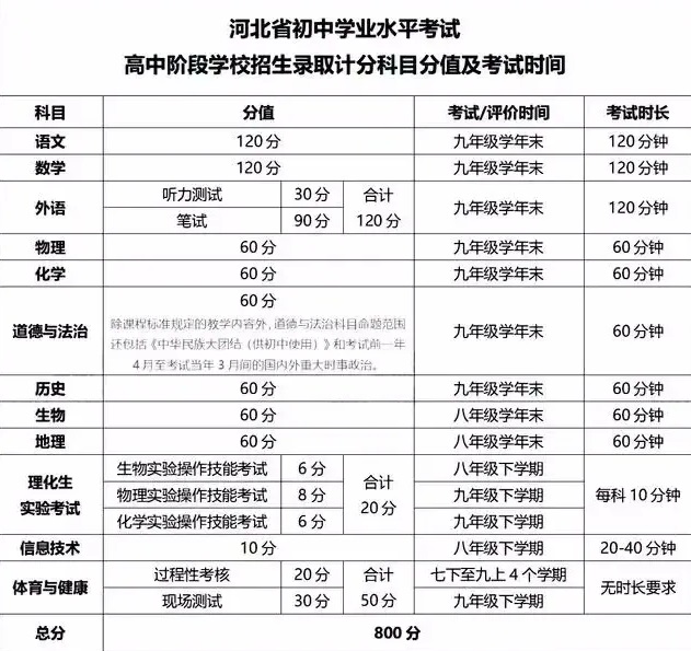 2025河北中考大變革:全新800分制,多科聯動 招生問答 第2張 2025河北中考大變革:全新800分制,多科聯動 招生問答 第2張