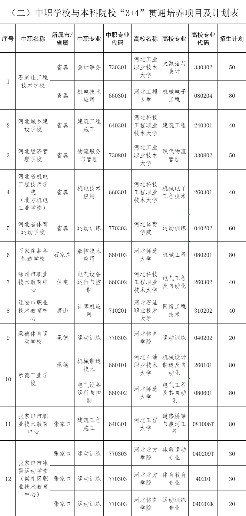 2025年河北省3+4本科招生計(jì)劃 學(xué)校新聞 2025年河北省3+4本科招生計(jì)劃 學(xué)校新聞