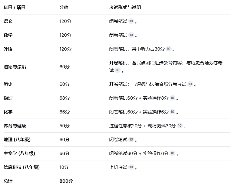 2026年河北省中考總分多少 行業(yè)新聞